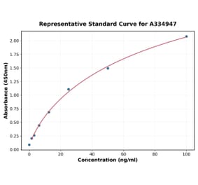 Standard Curve - Human TNF alpha ELISA Kit (A334947) - Antibodies.com
