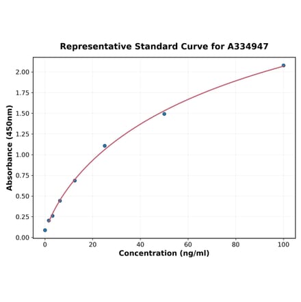 Standard Curve - Human TNF alpha ELISA Kit (A334947) - Antibodies.com
