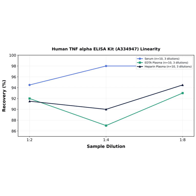 Linearity - Human TNF alpha ELISA Kit (A334947) - Antibodies.com
