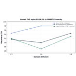 Linearity - Human TNF alpha ELISA Kit (A334947) - Antibodies.com