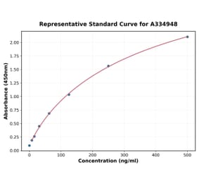 Standard Curve - Human CD63 ELISA Kit (A334948) - Antibodies.com