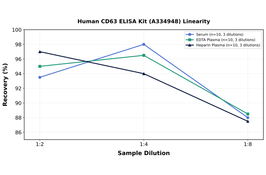 Linearity - Human CD63 ELISA Kit (A334948) - Antibodies.com