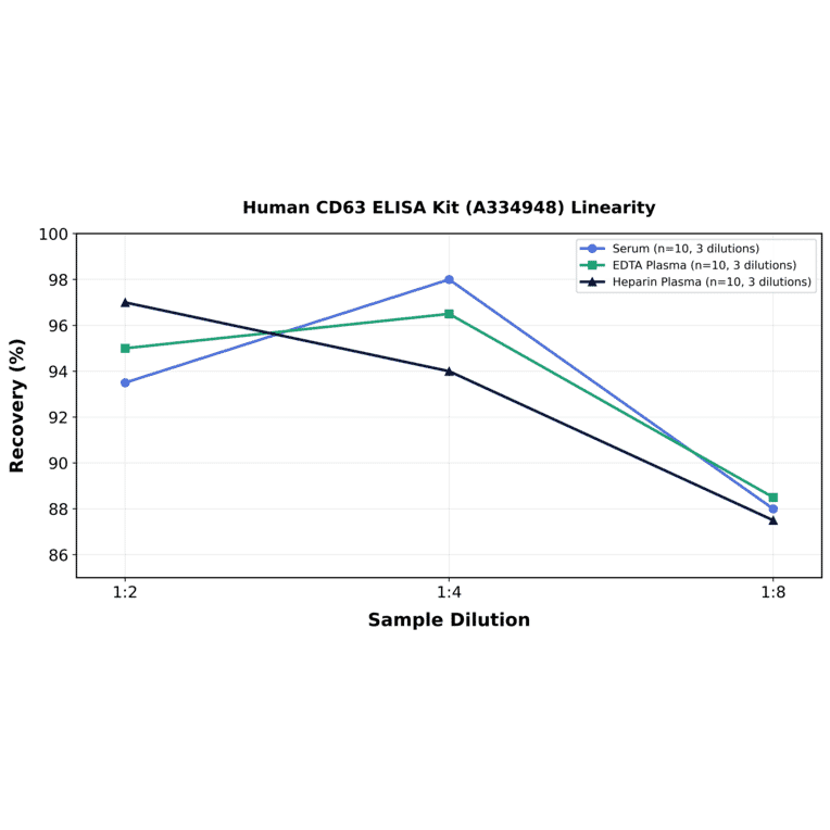 Linearity - Human CD63 ELISA Kit (A334948) - Antibodies.com