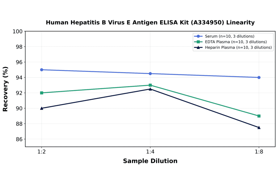 Linearity - Human Hepatitis B Virus E Antigen ELISA Kit (A334950) - Antibodies.com