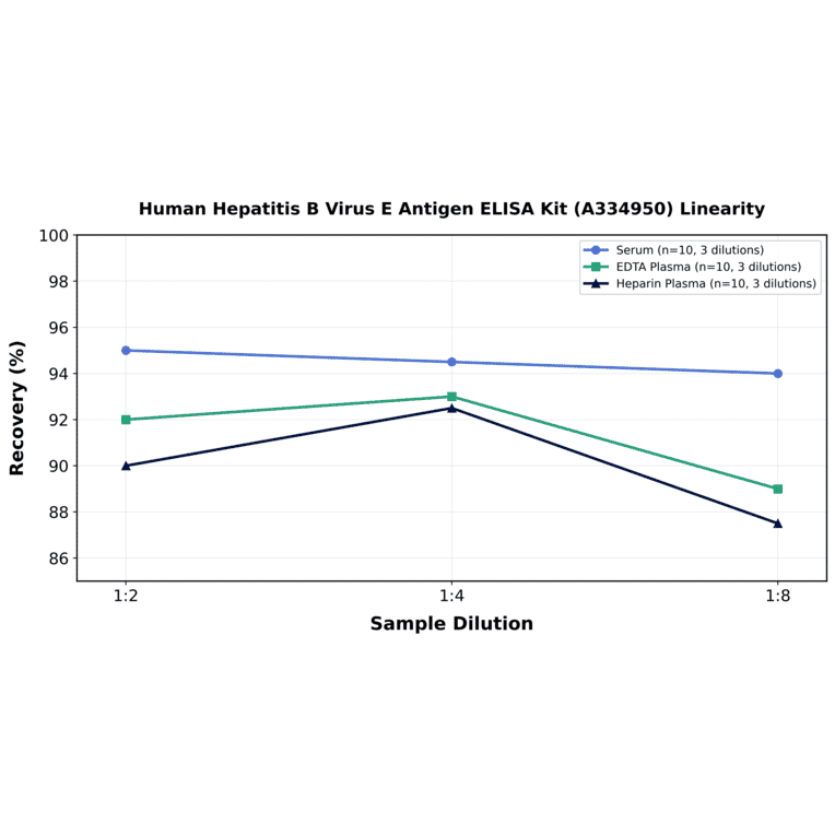 Linearity - Human Hepatitis B Virus E Antigen ELISA Kit (A334950) - Antibodies.com