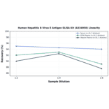 Linearity - Human Hepatitis B Virus E Antigen ELISA Kit (A334950) - Antibodies.com