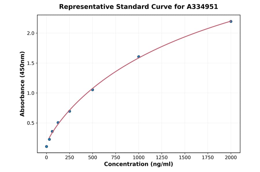 Standard Curve - Human Granzyme B ELISA Kit (A334951) - Antibodies.com