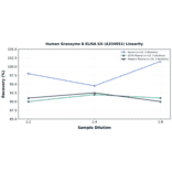 Linearity - Human Granzyme B ELISA Kit (A334951) - Antibodies.com
