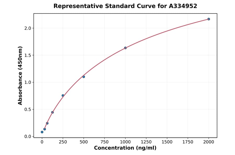Standard Curve - Human CBS ELISA Kit (A334952) - Antibodies.com