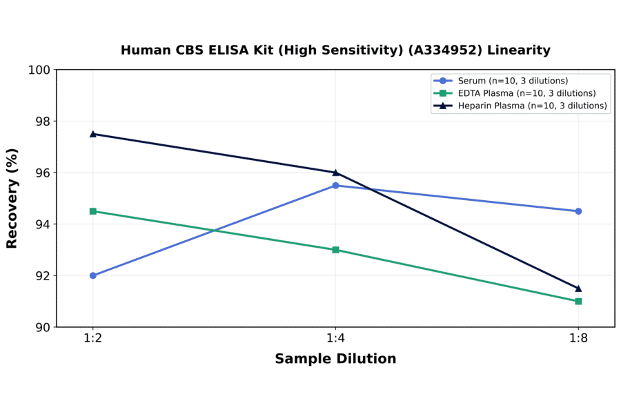 Linearity - Human CBS ELISA Kit (High Sensitivity) (A334952) - Antibodies.com