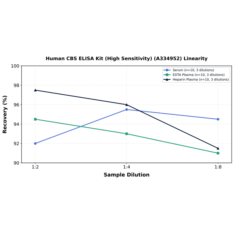 Linearity - Human CBS ELISA Kit (High Sensitivity) (A334952) - Antibodies.com