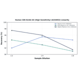 Linearity - Human CBS ELISA Kit (High Sensitivity) (A334952) - Antibodies.com