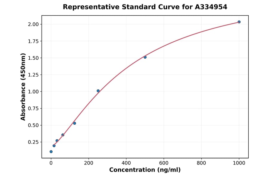 Standard Curve - Human Cytokeratin 18 ELISA Kit (A334954) - Antibodies.com