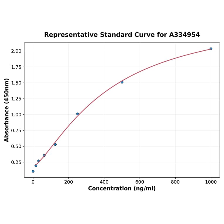 Standard Curve - Human Cytokeratin 18 ELISA Kit (A334954) - Antibodies.com