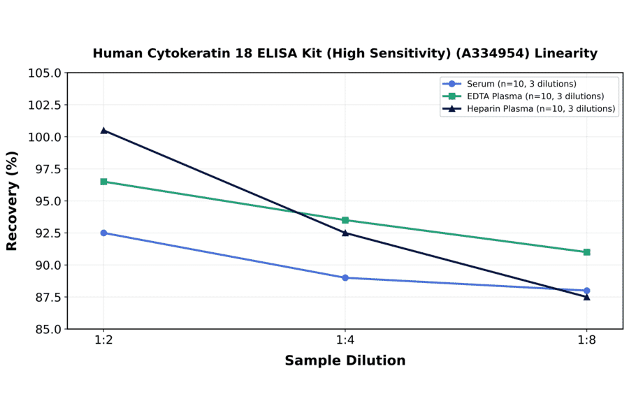 Linearity - Human Cytokeratin 18 ELISA Kit (High Sensitivity) (A334954) - Antibodies.com