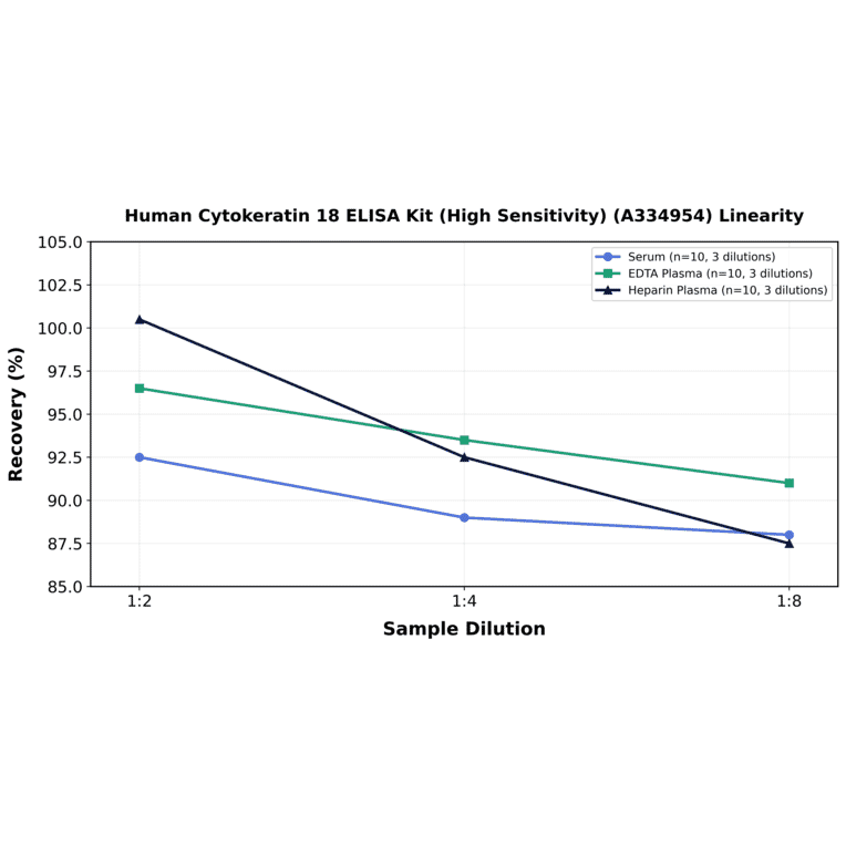 Linearity - Human Cytokeratin 18 ELISA Kit (High Sensitivity) (A334954) - Antibodies.com