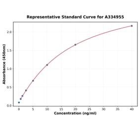 Standard Curve - Human Hepcidin ELISA Kit (A334955) - Antibodies.com