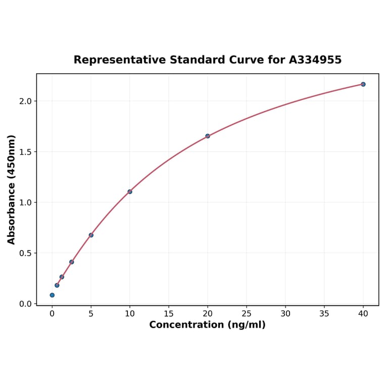 Standard Curve - Human Hepcidin ELISA Kit (A334955) - Antibodies.com