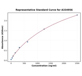 Standard Curve - Human HO-1 ELISA Kit (A334956) - Antibodies.com