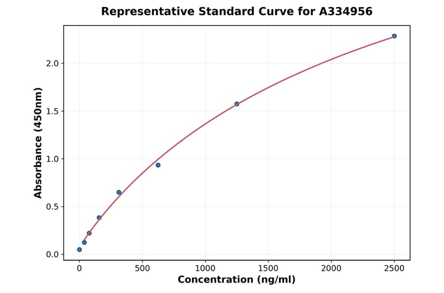 Standard Curve - Human HO-1 ELISA Kit (A334956) - Antibodies.com