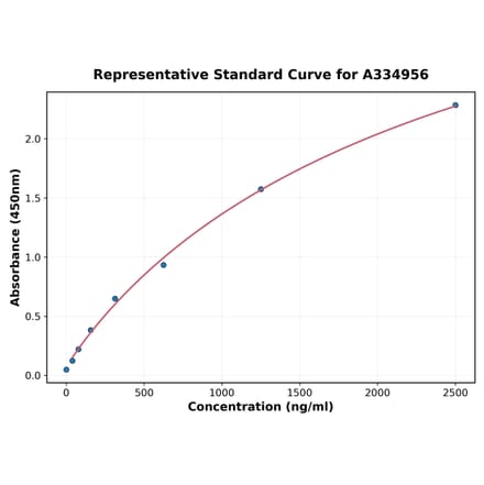 Standard Curve - Human HO-1 ELISA Kit (A334956) - Antibodies.com