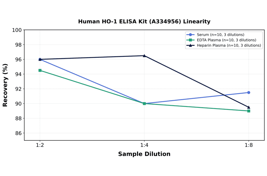 Linearity - Human HO-1 ELISA Kit (A334956) - Antibodies.com