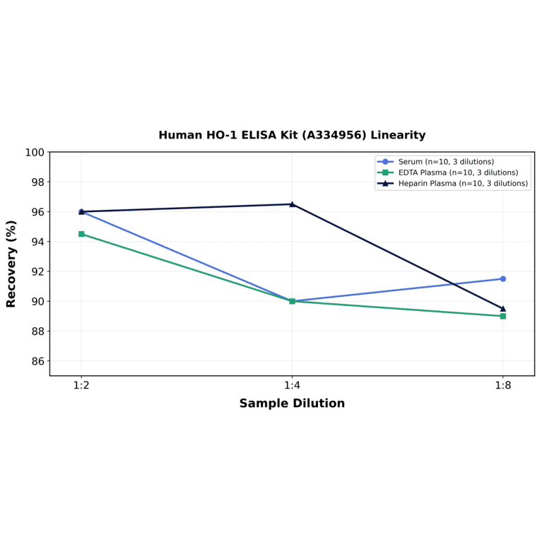 Linearity - Human HO-1 ELISA Kit (A334956) - Antibodies.com