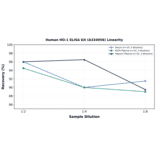 Linearity - Human HO-1 ELISA Kit (A334956) - Antibodies.com