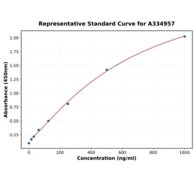Standard Curve - Human IL-17A ELISA Kit (A334957) - Antibodies.com