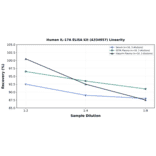 Linearity - Human IL-17A ELISA Kit (A334957) - Antibodies.com