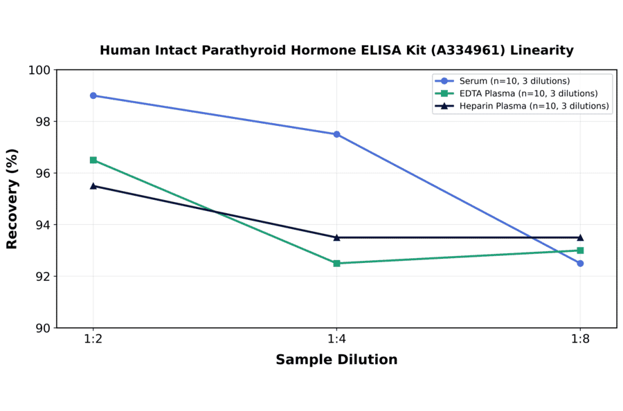 Linearity - Human Intact Parathyroid Hormone ELISA Kit (A334961) - Antibodies.com