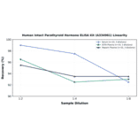 Linearity - Human Intact Parathyroid Hormone ELISA Kit (A334961) - Antibodies.com