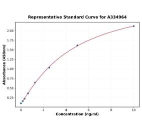 Standard Curve - Human CFHR5 ELISA Kit (A334964) - Antibodies.com