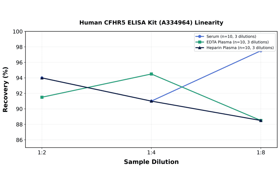 Linearity - Human CFHR5 ELISA Kit (A334964) - Antibodies.com