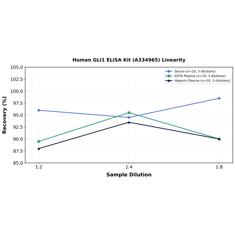 Linearity - Human GLI1 ELISA Kit (A334965) - Antibodies.com