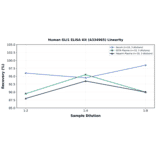 Linearity - Human GLI1 ELISA Kit (A334965) - Antibodies.com