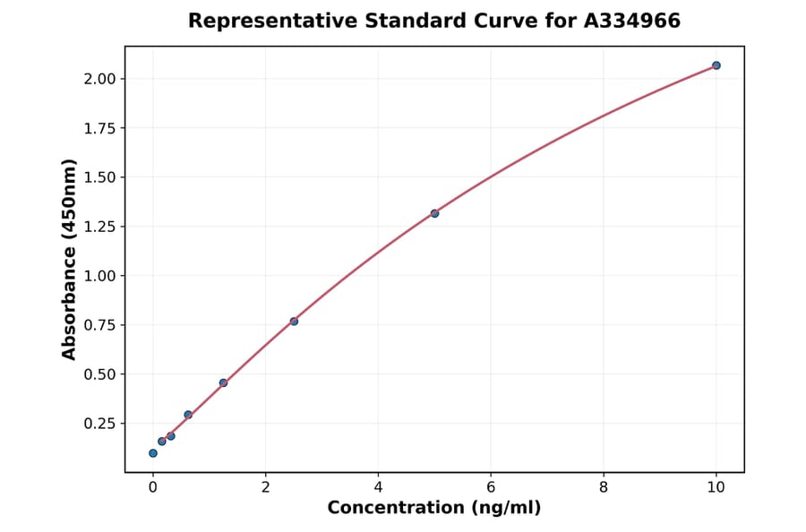 Standard Curve - Human PHGDH ELISA Kit (A334966) - Antibodies.com