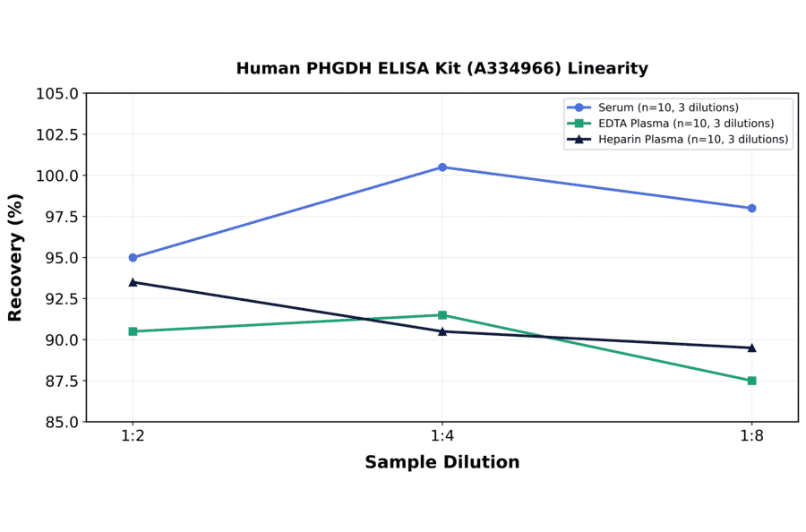Linearity - Human PHGDH ELISA Kit (A334966) - Antibodies.com