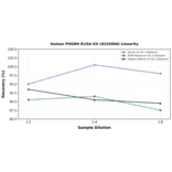 Linearity - Human PHGDH ELISA Kit (A334966) - Antibodies.com
