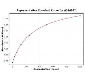 Standard Curve - Human BMP8b ELISA Kit (A334967) - Antibodies.com