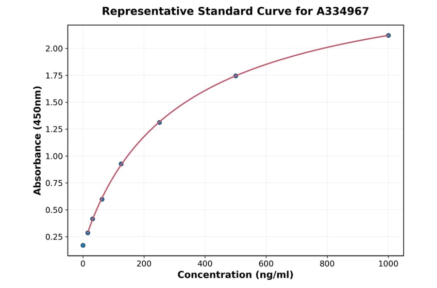 Standard Curve - Human BMP8b ELISA Kit (A334967) - Antibodies.com