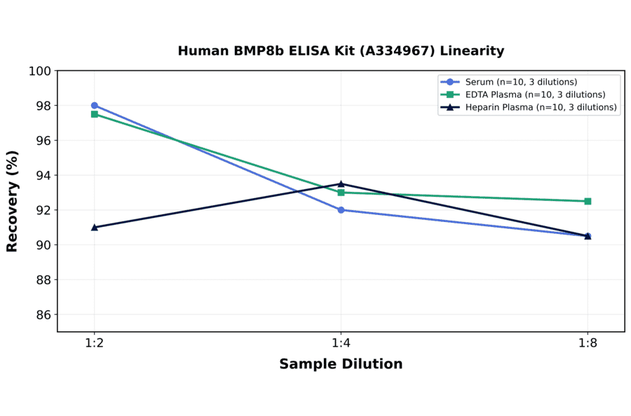 Linearity - Human BMP8b ELISA Kit (A334967) - Antibodies.com
