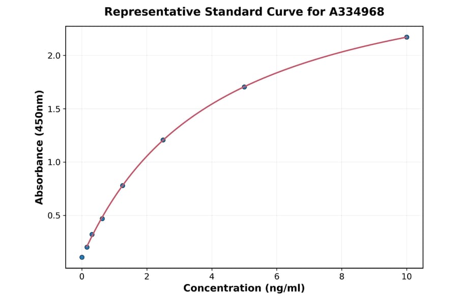 Standard Curve - Human Glycerol 3 Phosphate Dehydrogenase ELISA Kit (A334968) - Antibodies.com