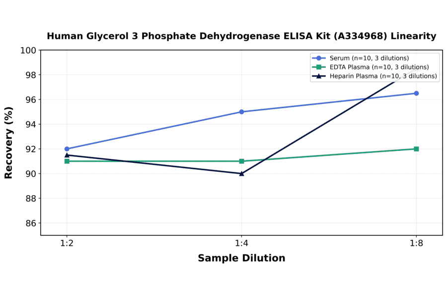 Linearity - Human Glycerol 3 Phosphate Dehydrogenase ELISA Kit (A334968) - Antibodies.com