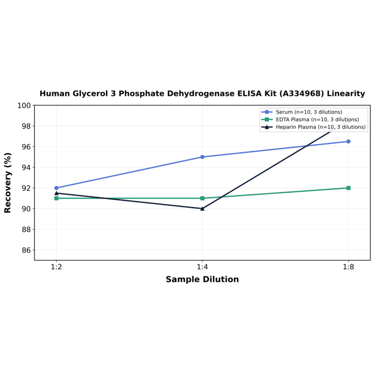 Linearity - Human Glycerol 3 Phosphate Dehydrogenase ELISA Kit (A334968) - Antibodies.com