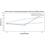 Linearity - Human Glycerol 3 Phosphate Dehydrogenase ELISA Kit (A334968) - Antibodies.com