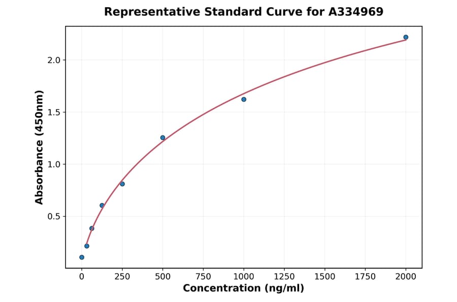 Standard Curve - Human S100A9 ELISA Kit (A334969) - Antibodies.com