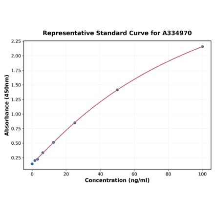Standard Curve - Human S100A9 ELISA Kit (A334970) - Antibodies.com