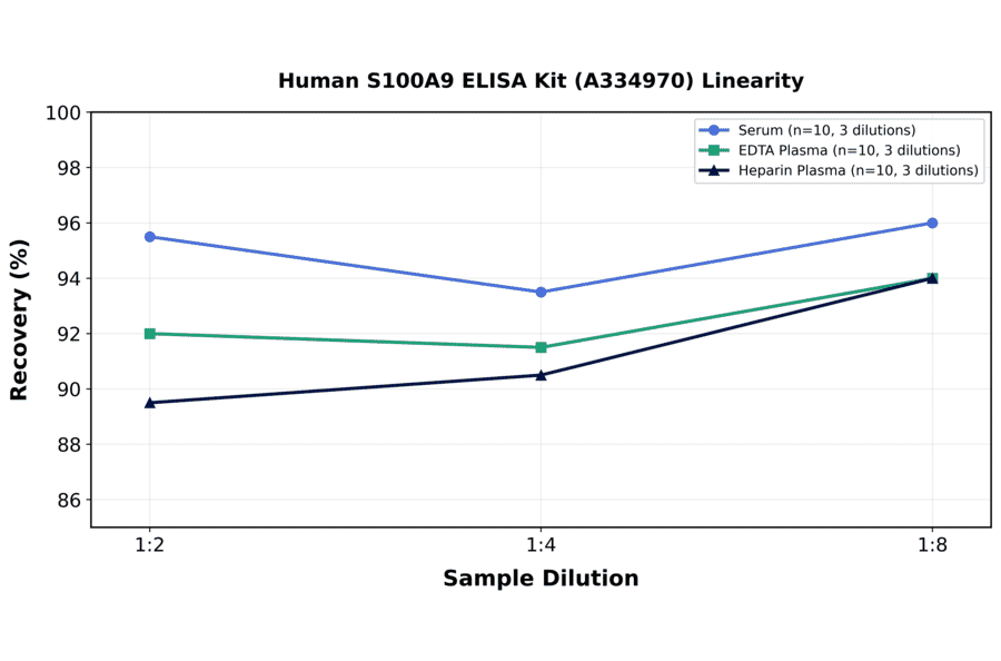 Linearity - Human S100A9 ELISA Kit (A334970) - Antibodies.com