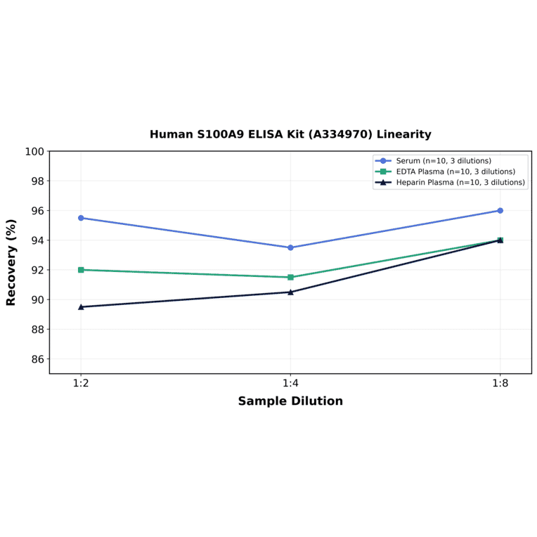 Linearity - Human S100A9 ELISA Kit (A334970) - Antibodies.com